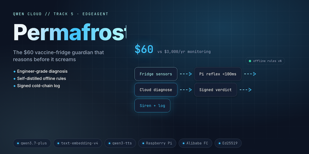 Permafrost hero graphic: the vaccine fridge that argues for its own contents — edge reflex loop, Qwen cloud verdicts, and the tamper-evident hash chain